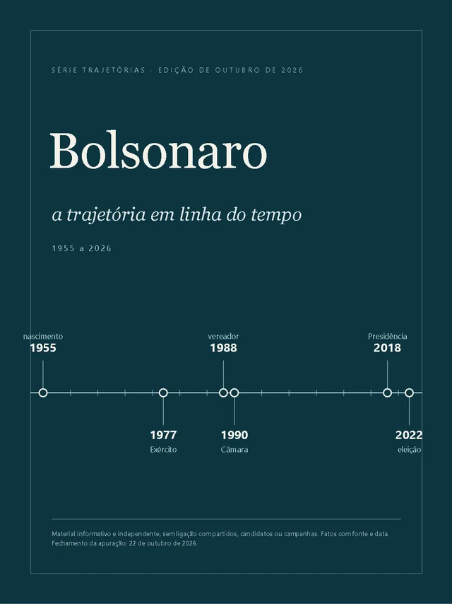 Capa: Bolsonaro: a trajetória em linha do tempo